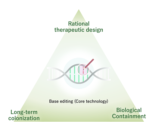 Base editing (Core technology)